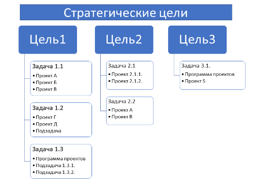 Достижение цели проекта в рамках согласованных ограничений